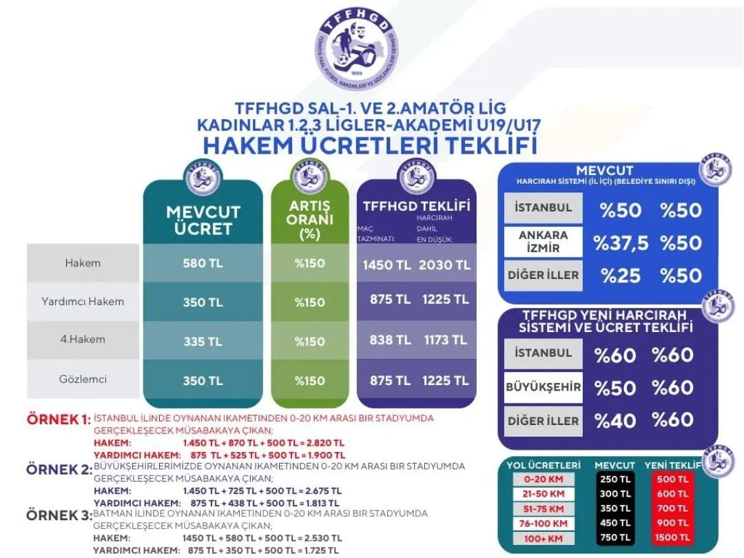 2025 2026 Sezonu Öncesi Hakem Ücretlerine Zam Talebi 1
