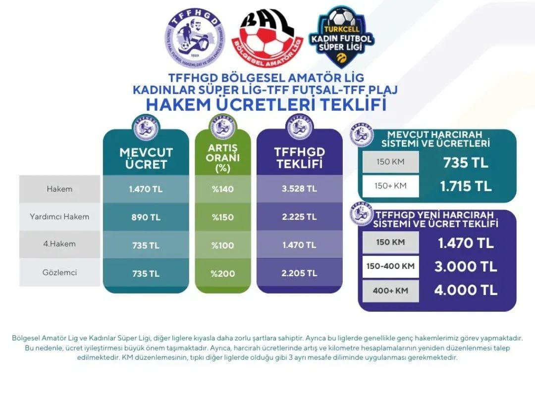2025 2026 Sezonu Öncesi Hakem Ücretlerine Zam Talebi 2