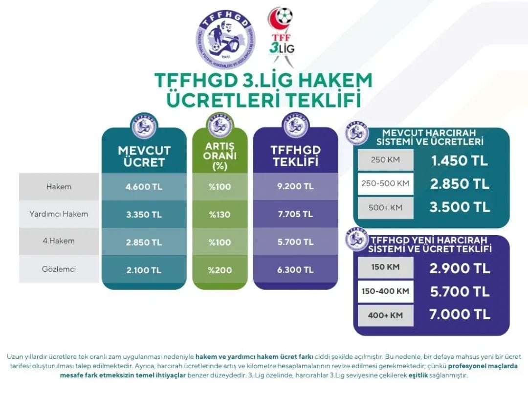 2025 2026 Sezonu Öncesi Hakem Ücretlerine Zam Talebi 3