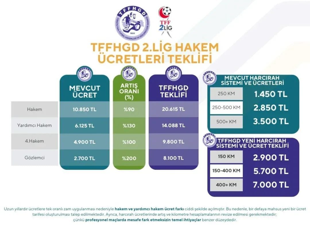 2025 2026 Sezonu Öncesi Hakem Ücretlerine Zam Talebi 4