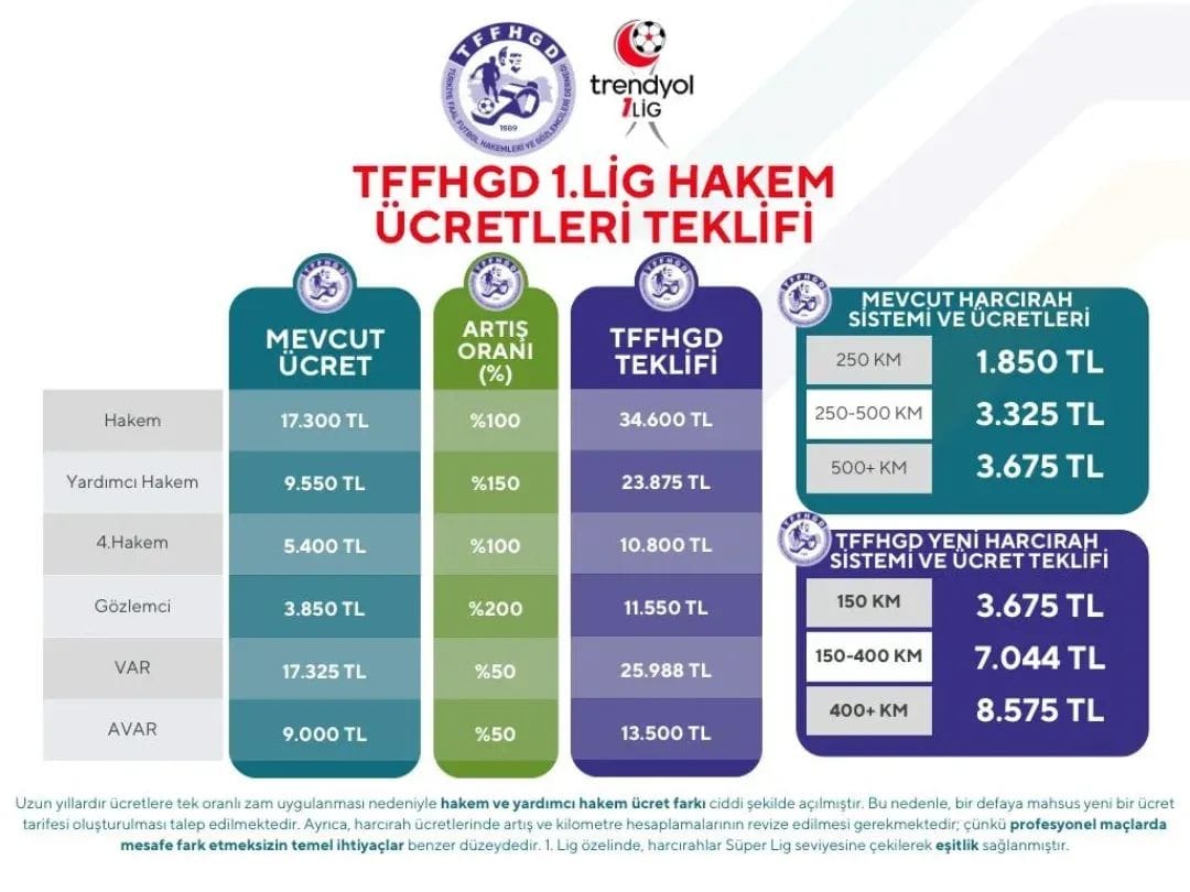 2025 2026 Sezonu Öncesi Hakem Ücretlerine Zam Talebi 5