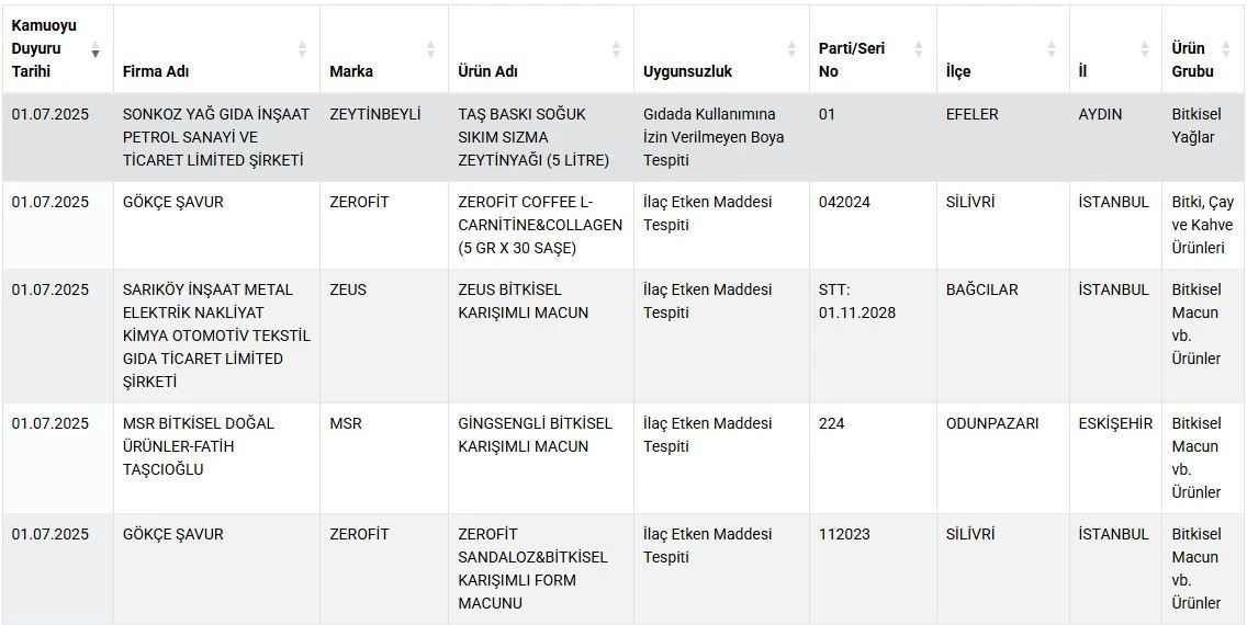 İşte Sağlığı Tehlikeye Düşürecek Gıdalar Listesi 1