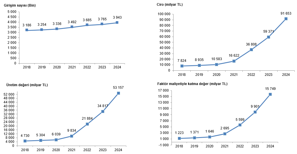 Yıllık Sanayi Ve Hizmet Istatistiklerine Ilişkin Temel Göstergeler, 2018 2024-1