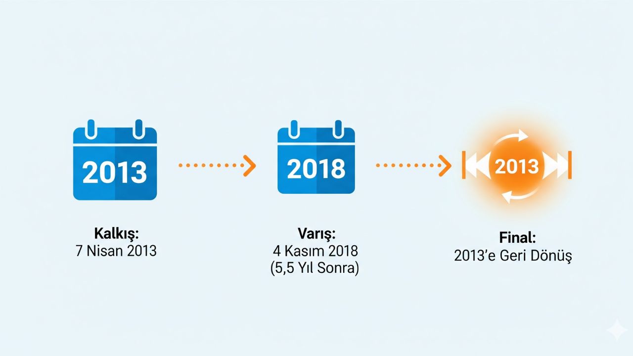 Uçak 828'in zaman çizelgesi. 2013'te havalanması -> 5.5 yıl sonra 2018'de inmesi -> Finalde 2013'e geri dönmesi