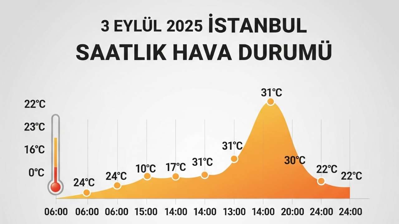 3 Eylül 2025 Çarşamba İstanbul Saatlik Hava Durumu Tahmini (Sıcaklık Ve Bulut Oranı