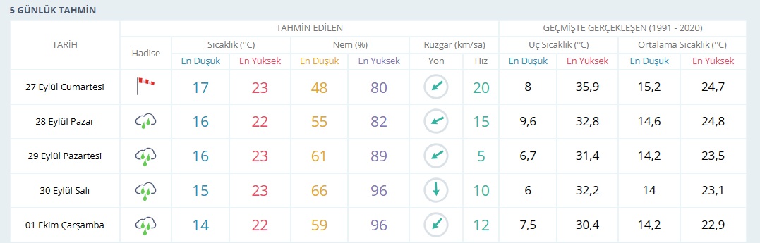 Kocaeli Hava Durumu 5 Günlük