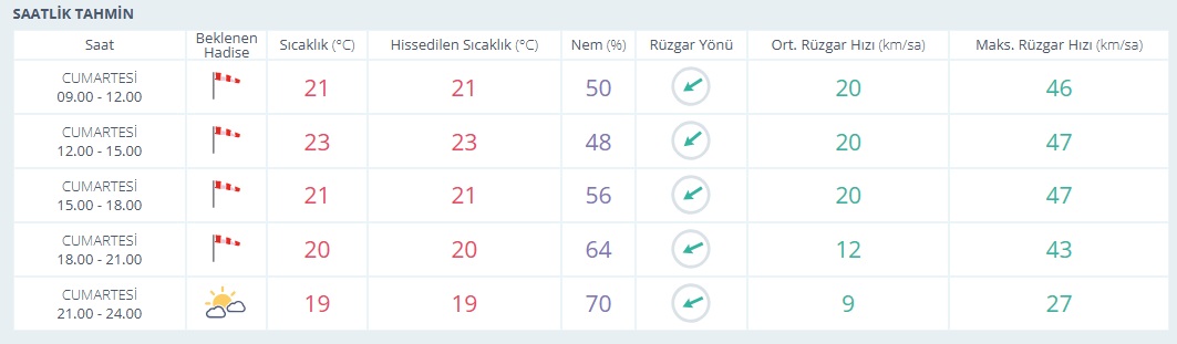 Kocaeli Hava Durumu Saatlik