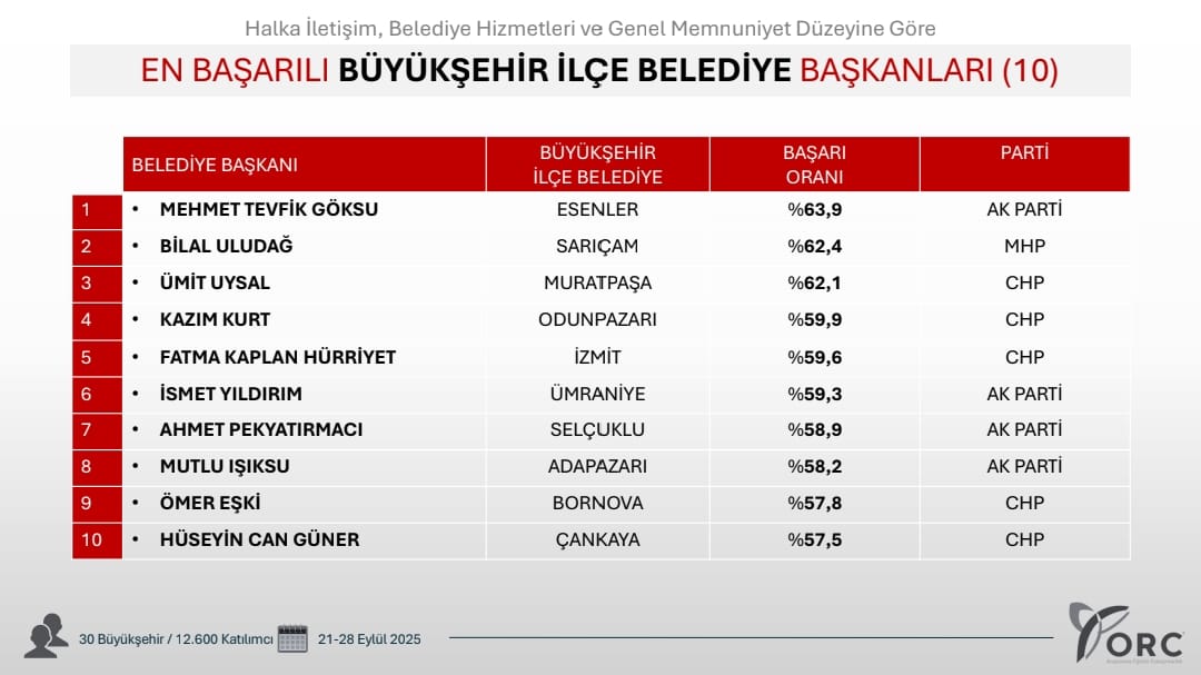 Başkan Hürriyet Yine En Başarılılar Zirvesinde