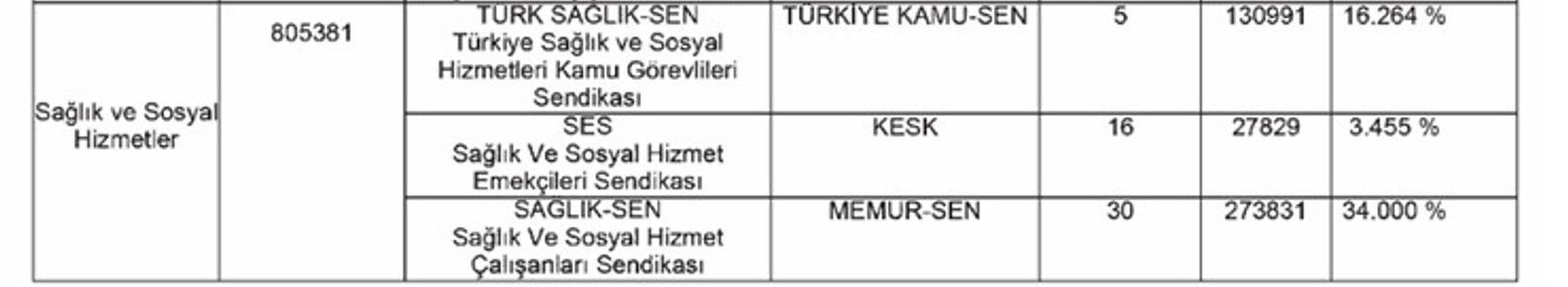 Ilk Üç Sendika