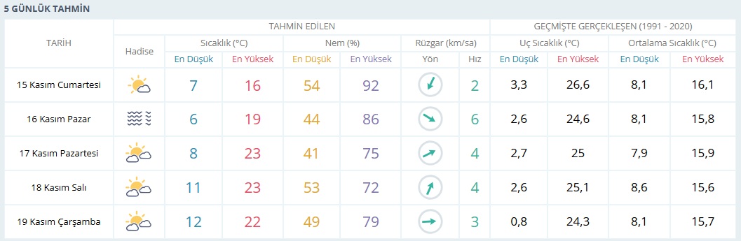 5 Günlük Hava Durumu