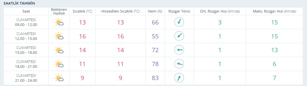 Cumartesi Hava Durumu