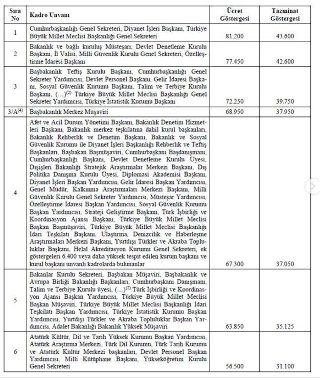 Üst Düzey Kamu Yöneticilerine 30 Bin Tl Zam Yapılmıştı! İşte Zam Alacak Tam Liste (5)