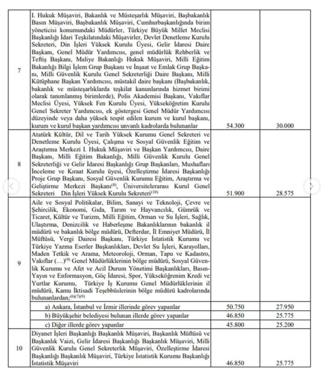 Üst Düzey Kamu Yöneticilerine 30 Bin Tl Zam Yapılmıştı! İşte Zam Alacak Tam Liste (6)