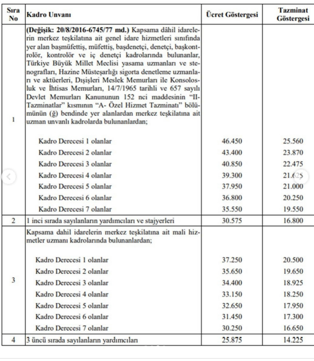 Üst Düzey Kamu Yöneticilerine 30 Bin Tl Zam Yapılmıştı! İşte Zam Alacak Tam Liste (7)
