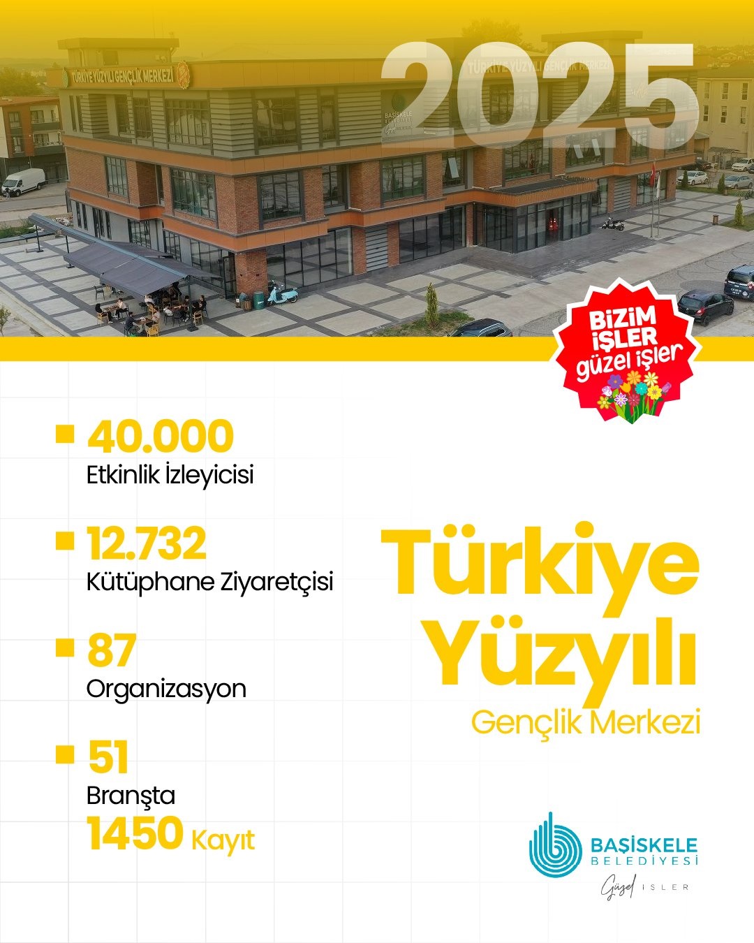 Başiskele’de “Genc İ Âlâ” Modeliyle Gençliğe 2025’Te Zirve Yatırım (4)-1