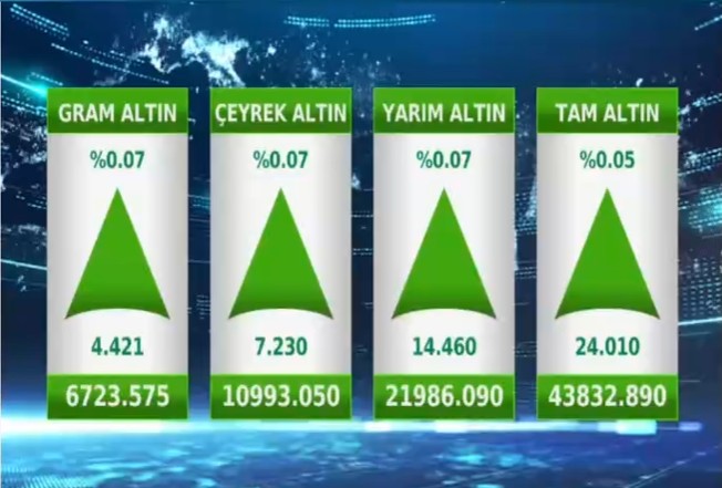 Faiz Düştü, Altın Uçuşa Geçti! Merkez Bankası Faiz Kararından Sonra Altın Ne Kadar Oldu