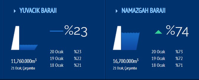 İhsaniye Barajı 2 Yıldır Su Tutuyor, Devir Hâlâ Yok (2)