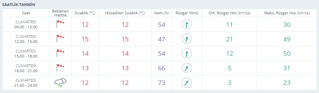 Kocaeli Hava Durumu-5
