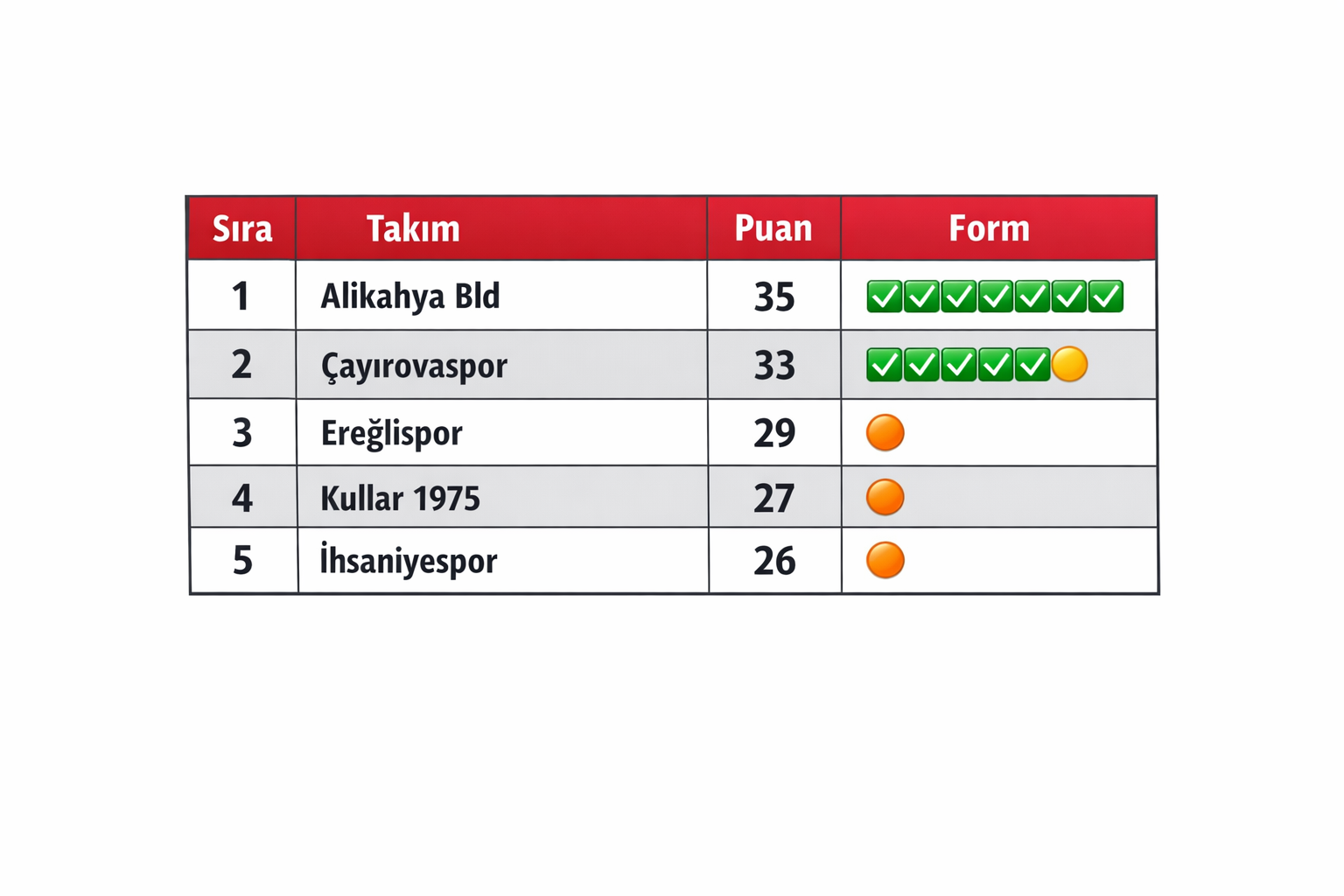 Kocaeli Süper Amatör Lig A Grubu’nda Puan Durumu