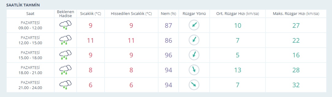 Kocaeli Hava Durumu-6