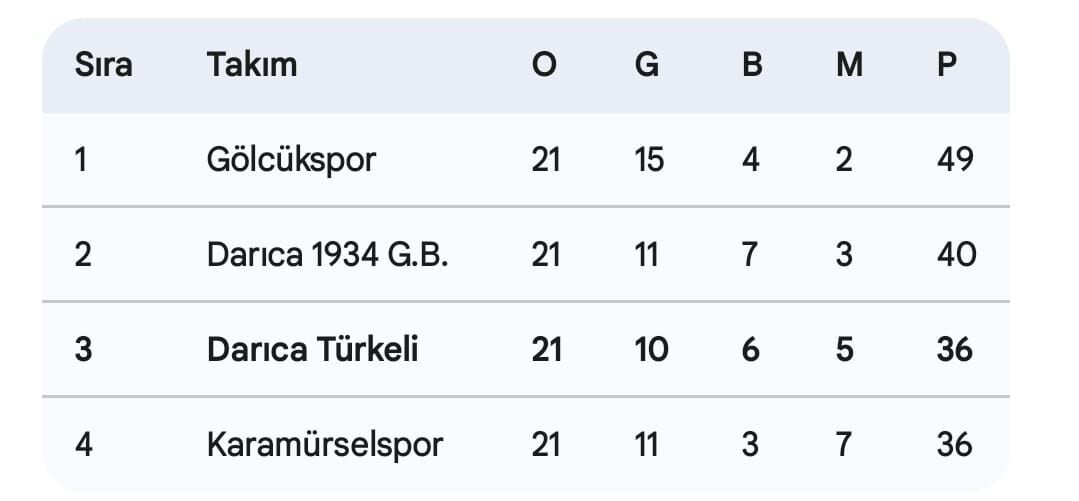 Darica Türkeli̇ Zorlu Deplasmandan Puanla Döndü Play Off İnadini Sürdürüyor! (1)-1