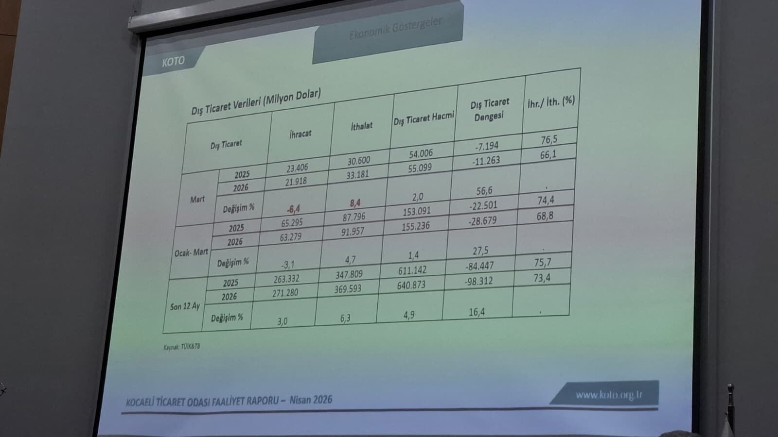 Bulut Kocaeli̇’ni̇n İhracattaki̇ Gücünü Açikladi (1)-2