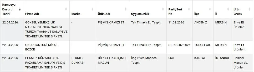 Gida Alarmi! Lahmacunda Sakatat, Baharatta Boya (1)