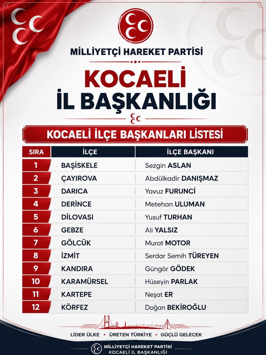 Mhp Kocaeli̇’de Yeni̇ Dönem 7 İlçe Başkani Deği̇şti̇, 5 İlçe Başkani Görevi̇ni̇ Sürdürecek-1
