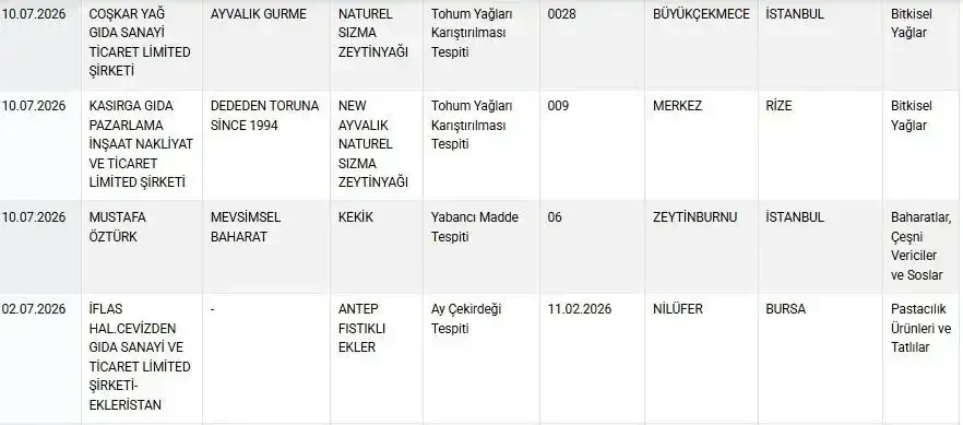 Bakanlik Affetmedi O Markalar Tek Tek Ifsa Edildi Iste Guncel Kara Liste 5