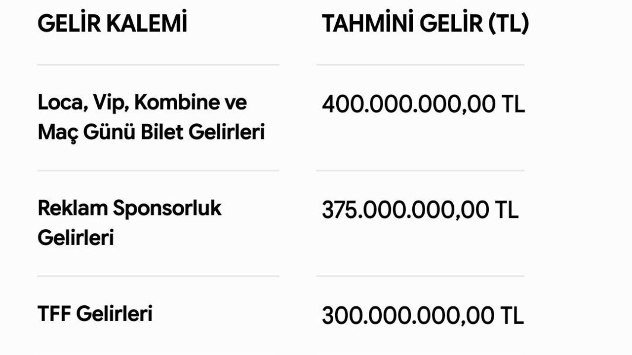 KOCAELİSPOR’UN YENİ SEZON GELİR BÜTÇESİ BELLİ OLDU: HEDEF 1.3 MİLYAR TL’Yİ AŞTI!